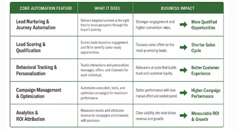 Leveraging AI and Automation to Streamline Marketing and Lead Management (1)